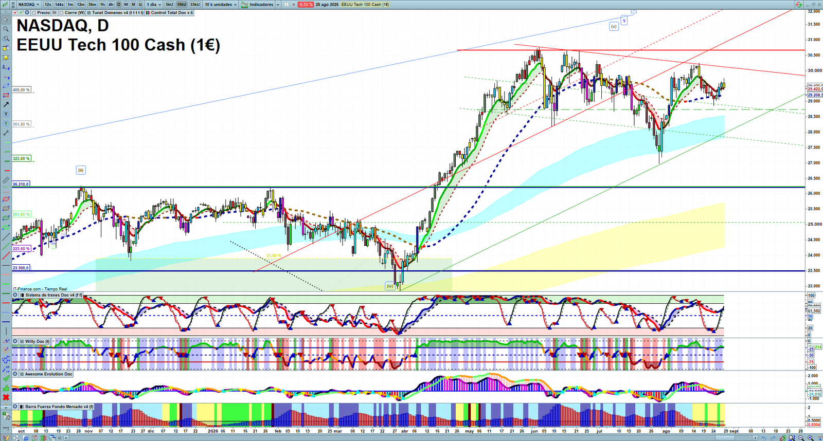 Nasdaq daily technical analysis chart showing key levels, price action and possible reaction zones